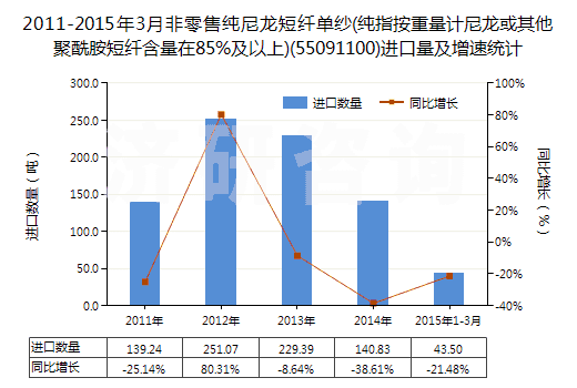 2011-2015年3月非零售純尼龍短纖單紗(純指按重量計(jì)尼龍或其他聚酰胺短纖含量在85%及以上)(55091100)進(jìn)口量及增速統(tǒng)計(jì)